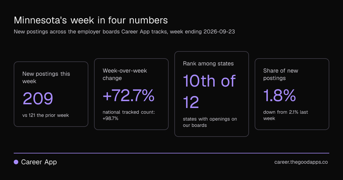 Minnesota's week in four numbers