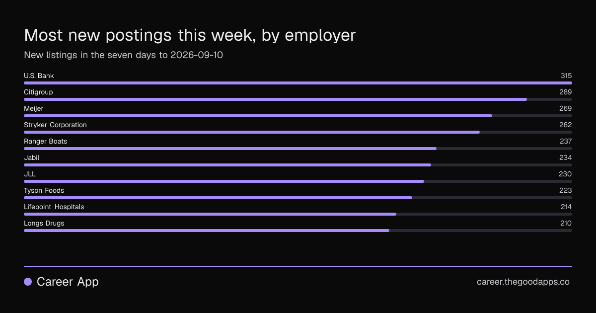 Most new postings this week, by employer