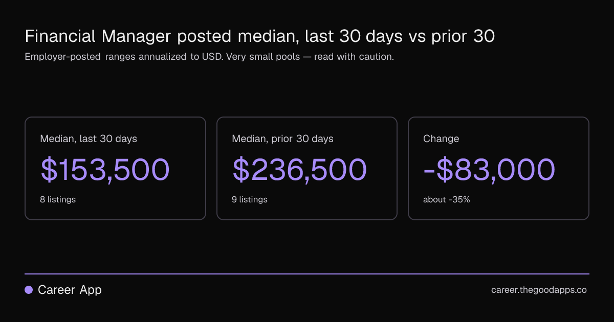 Financial Manager posted median, last 30 days vs prior 30