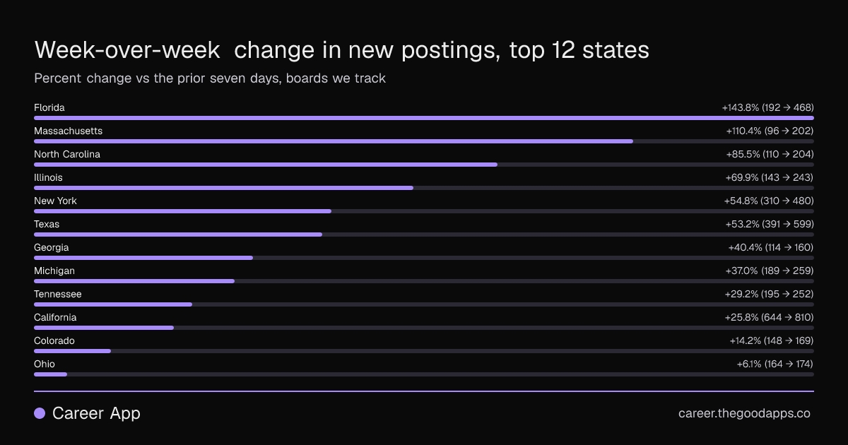 Week-over-week change in new postings, top 12 states