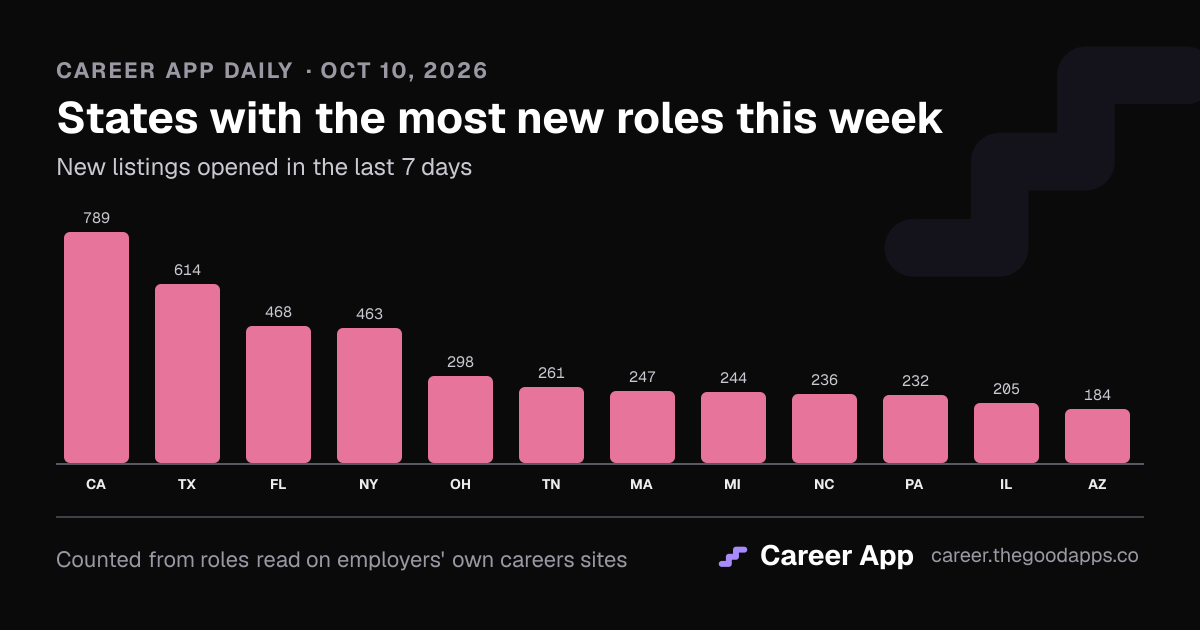 States with the most new roles this week