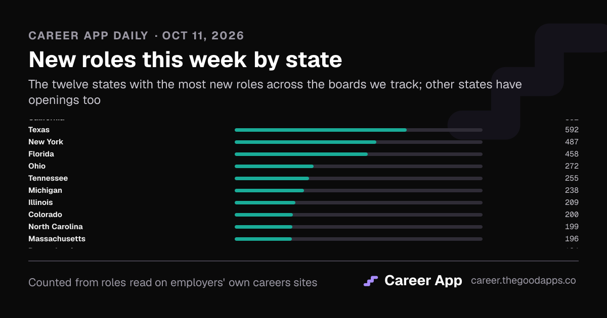 New roles this week by state