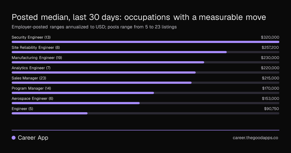 Posted median, last 30 days: occupations with a measurable move