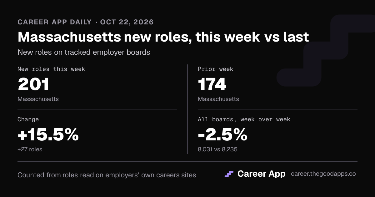 Massachusetts new roles, this week vs last