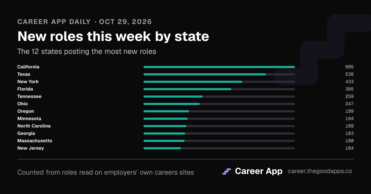 New roles this week by state