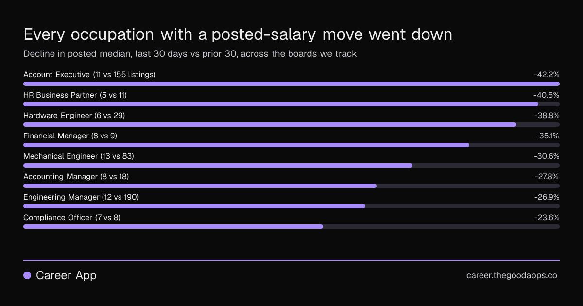 Every occupation with a posted-salary move went down