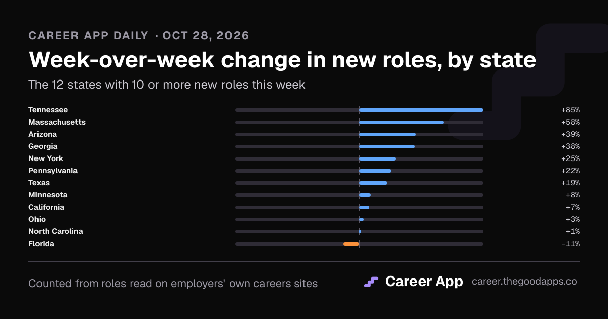 Week-over-week change in new roles, by state