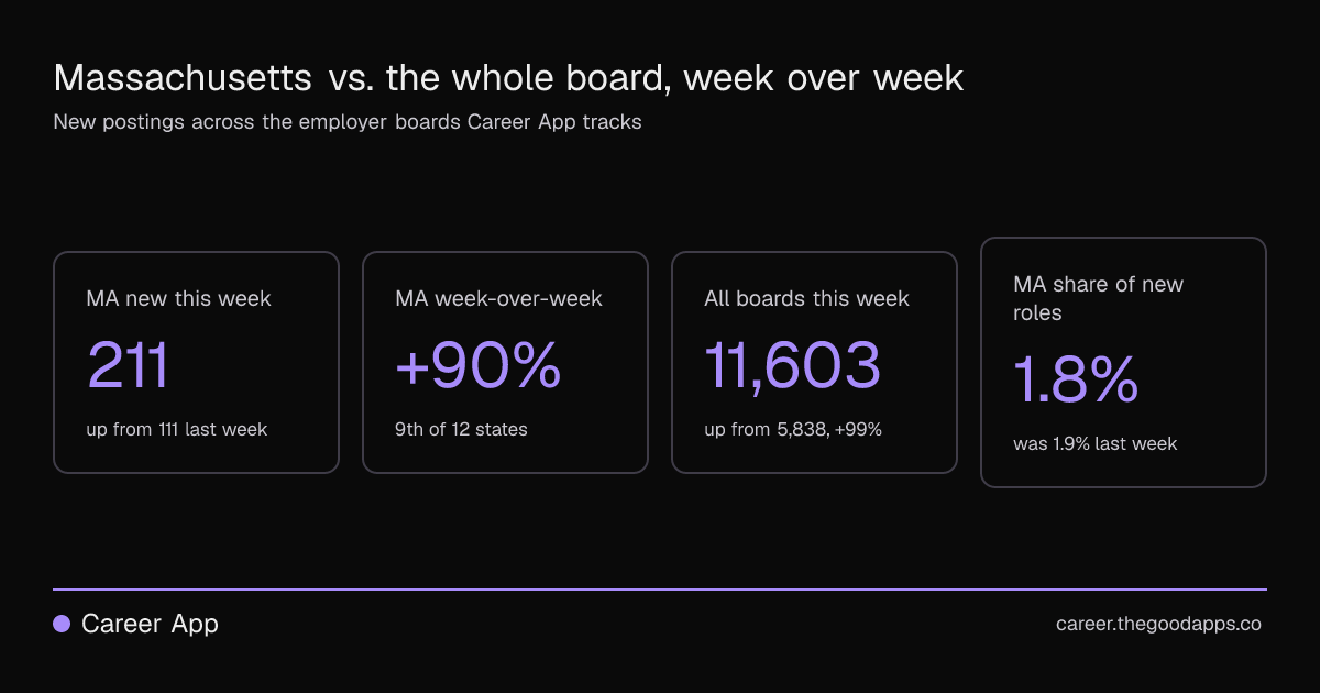 Massachusetts vs. the whole board, week over week