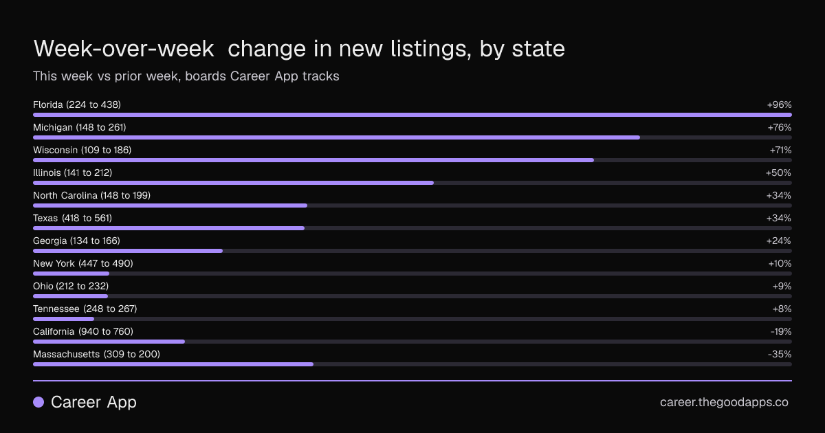 Week-over-week change in new listings, by state