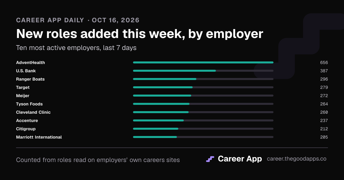 New roles added this week, by employer