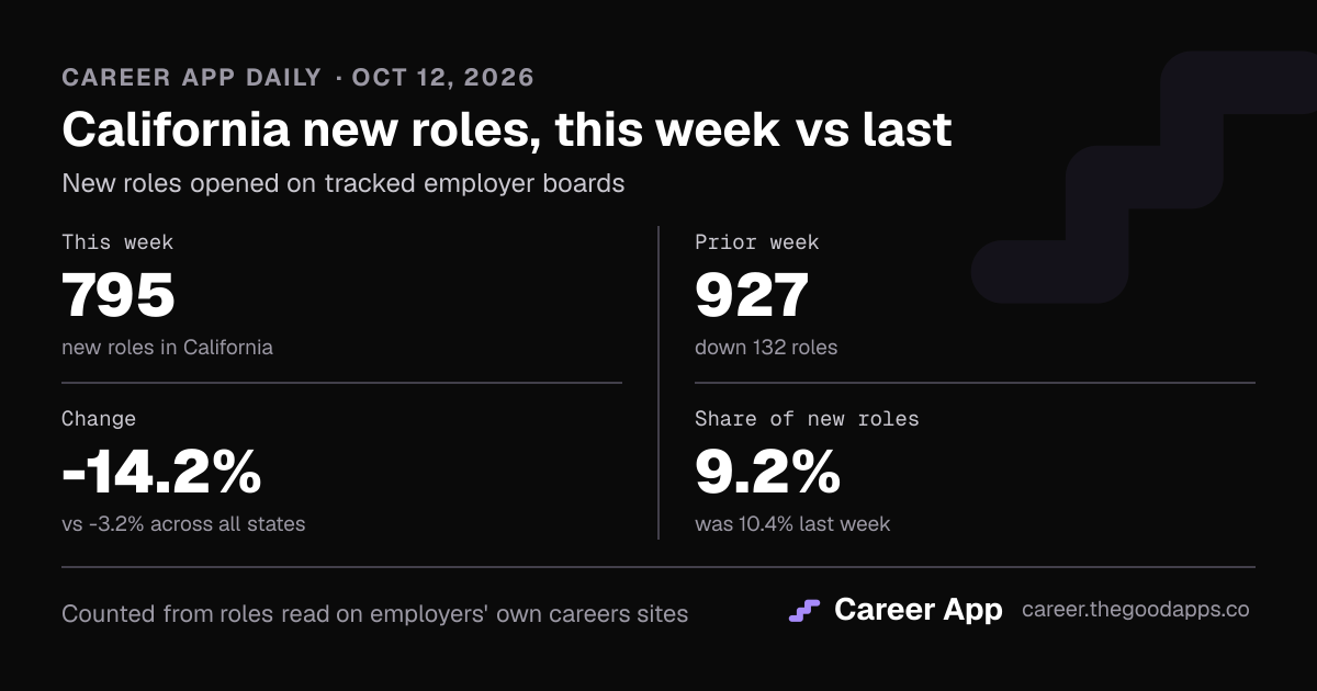 California new roles, this week vs last