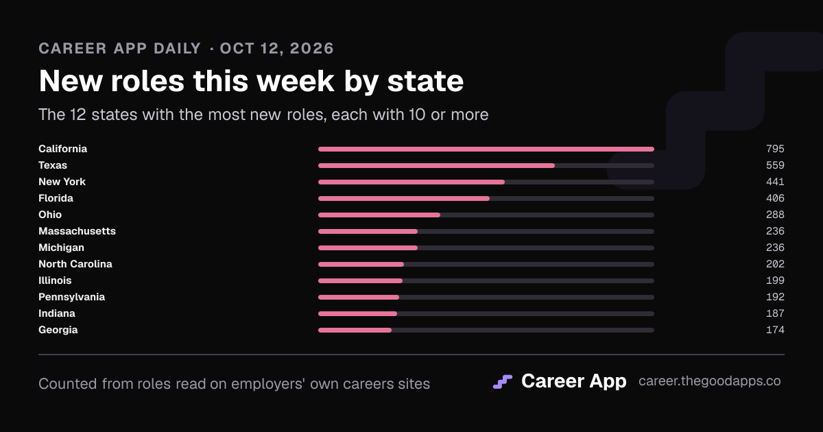 New roles this week by state