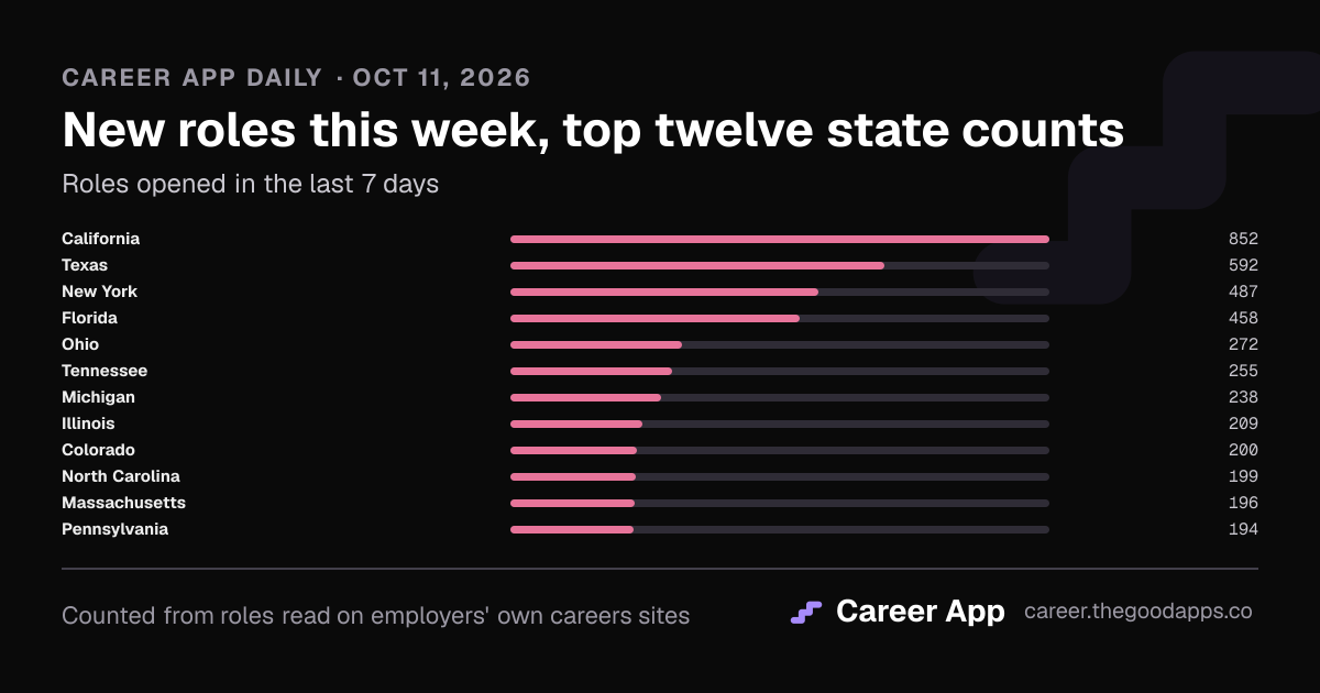 New roles this week, top twelve state counts