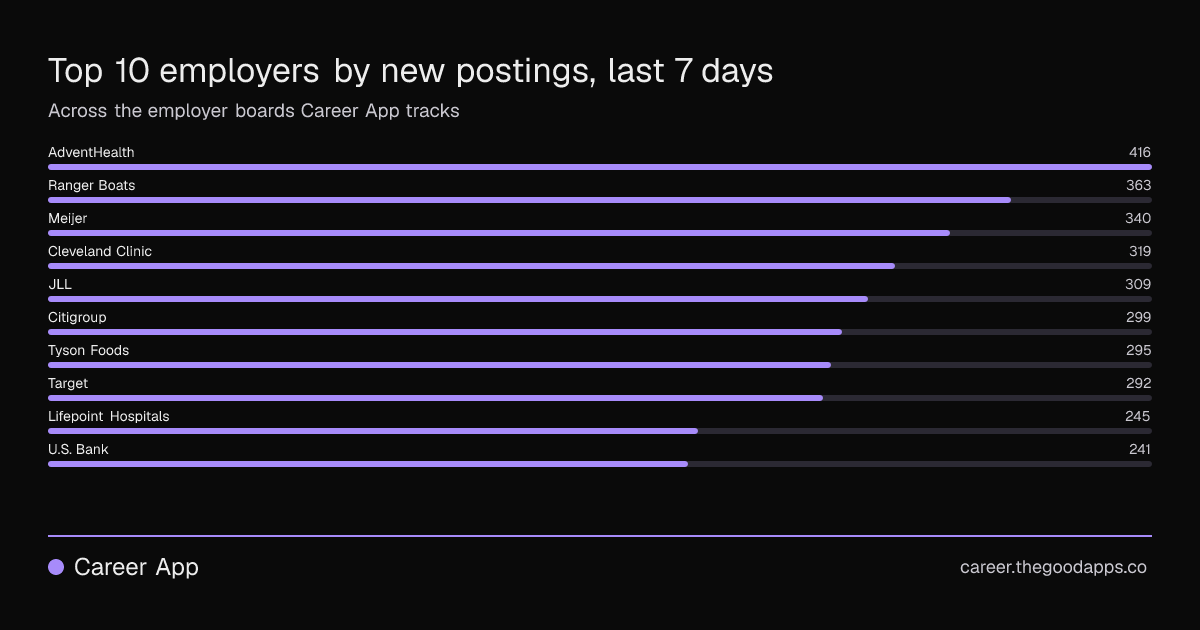 Top 10 employers by new postings, last 7 days