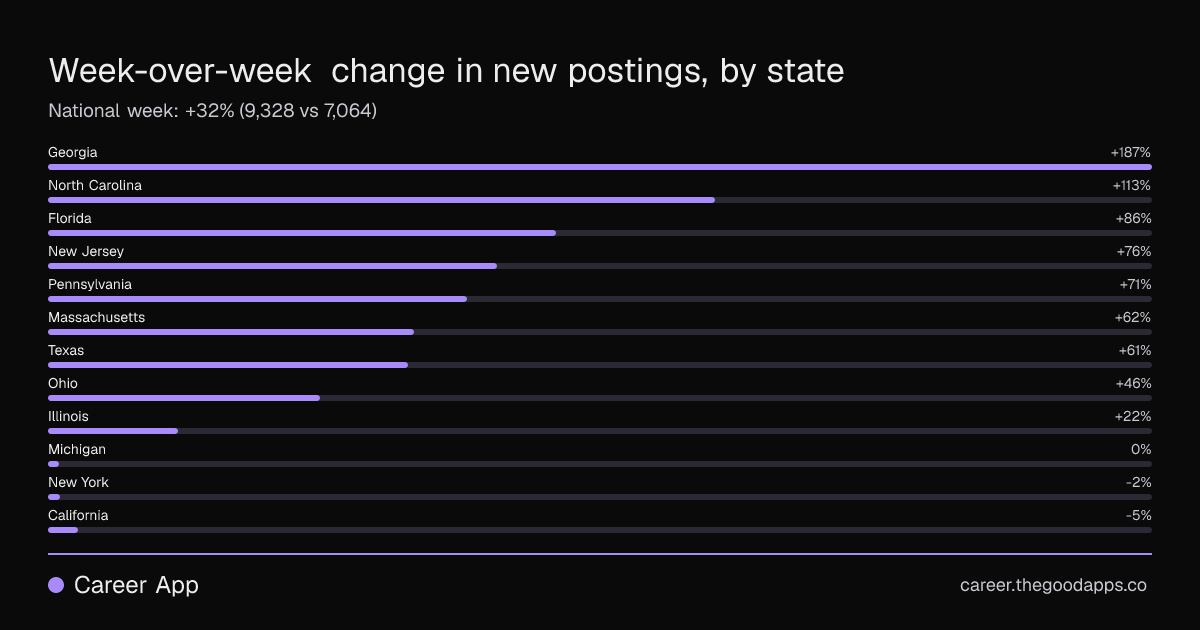 Week-over-week change in new postings, by state