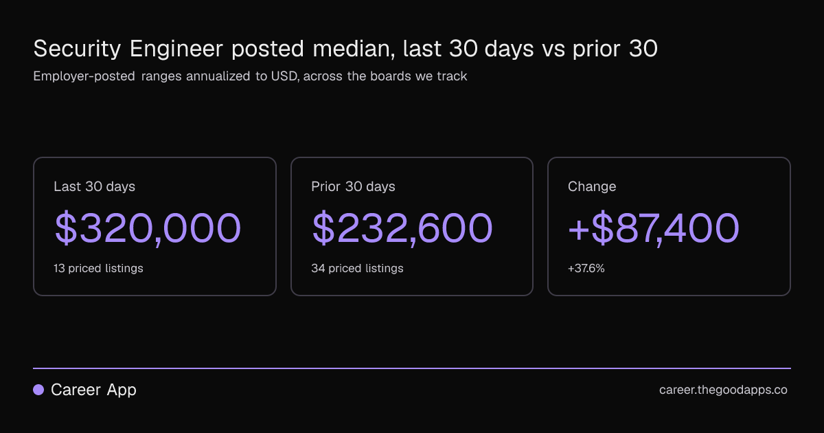 Security Engineer posted median, last 30 days vs prior 30
