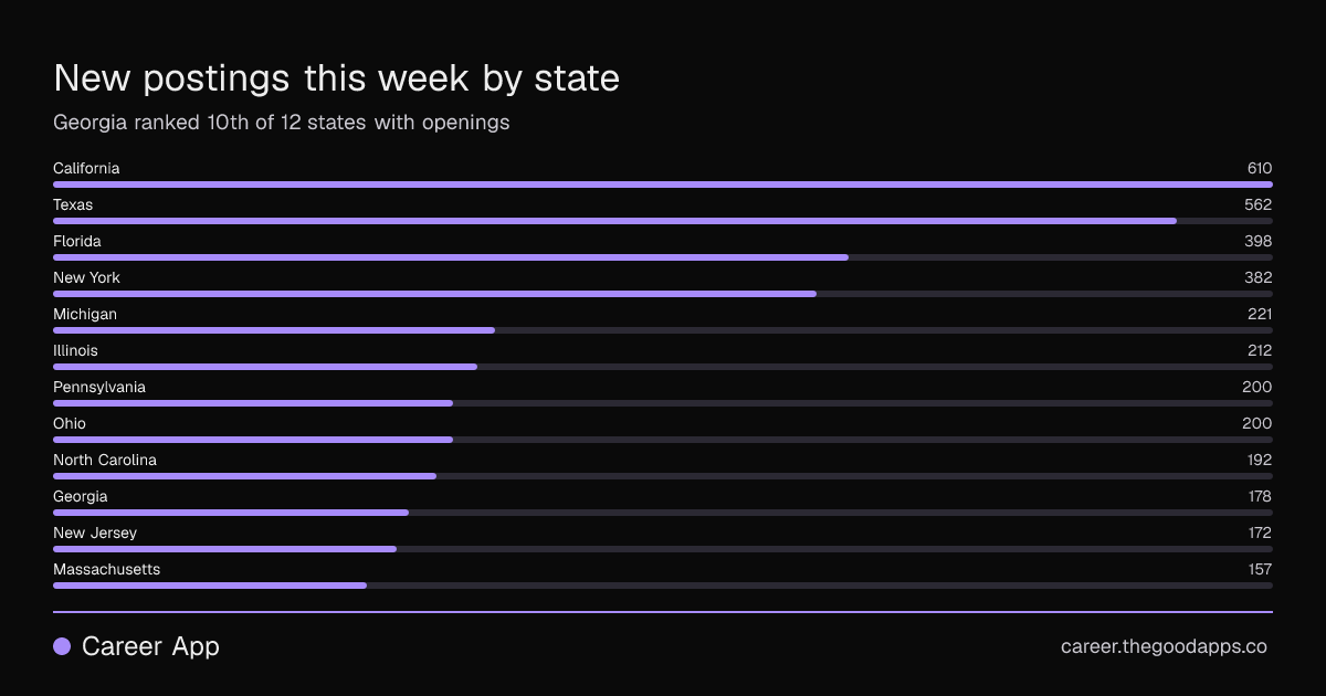 New postings this week by state