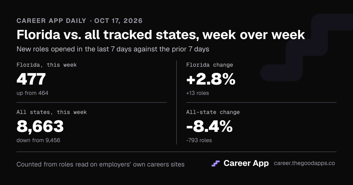 Florida vs. all tracked states, week over week