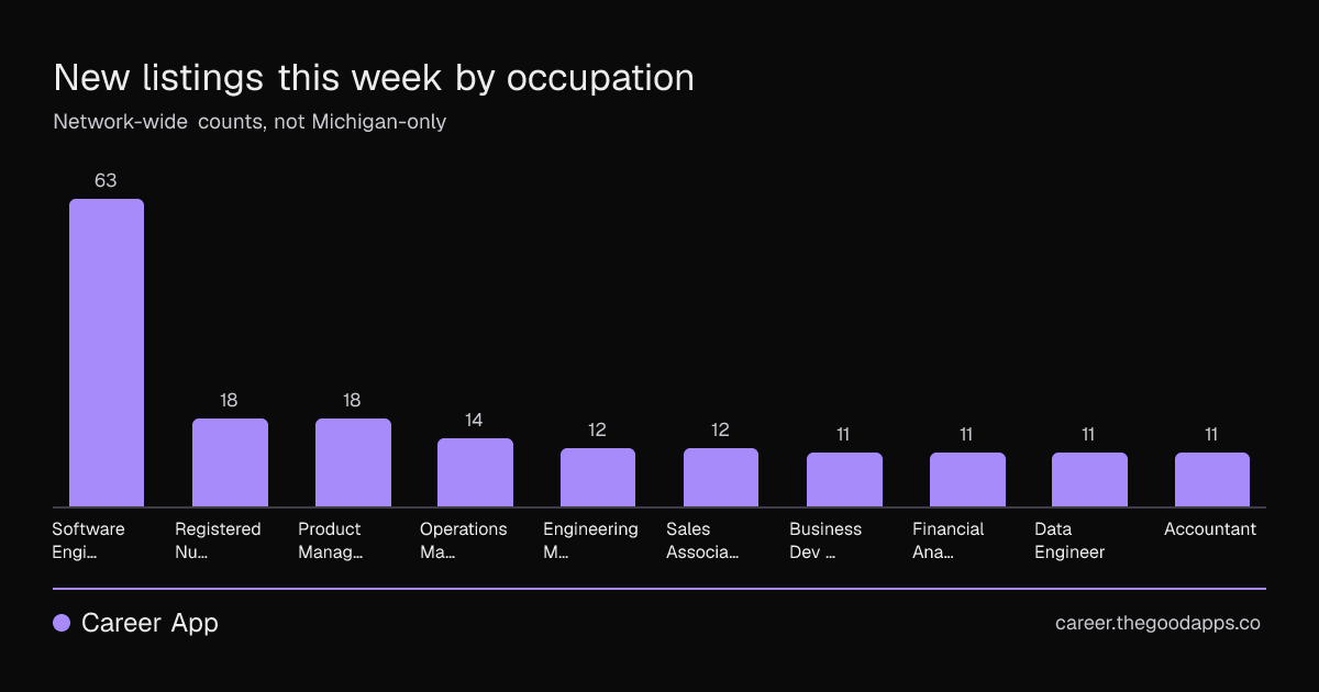New listings this week by occupation