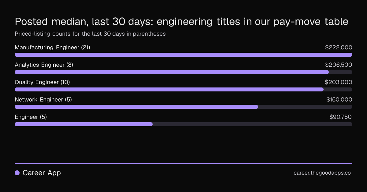Posted median, last 30 days: engineering titles in our pay-move table