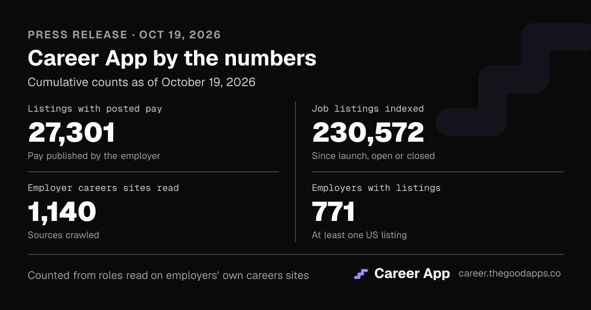 Career App by the numbers