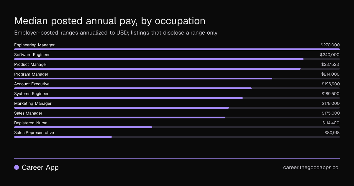 Median posted annual pay, by occupation