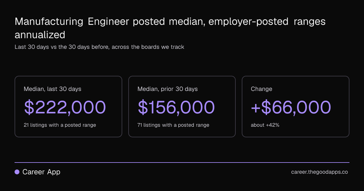 Manufacturing Engineer posted median, employer-posted ranges annualized
