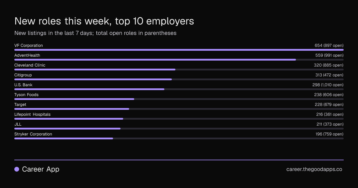 New roles this week, top 10 employers
