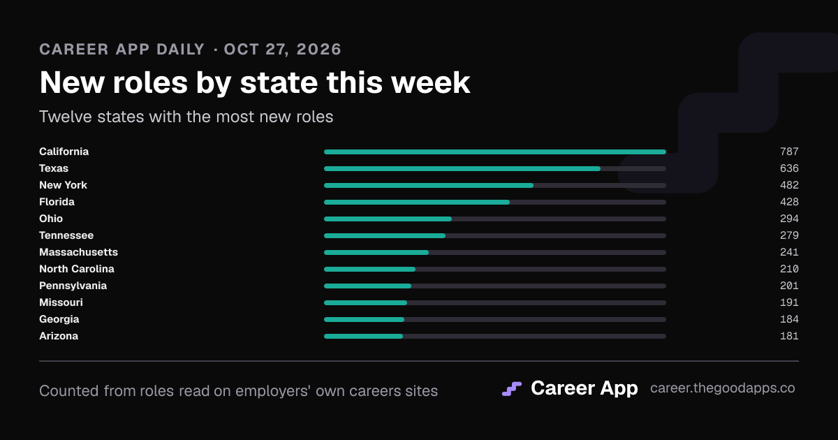 New roles by state this week