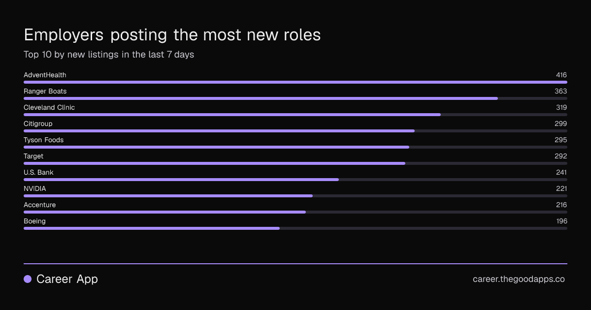 Employers posting the most new roles