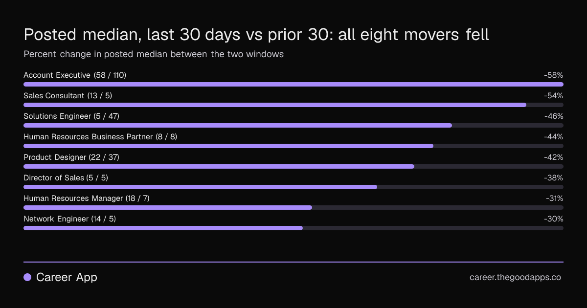 Posted median, last 30 days vs prior 30: all eight movers fell