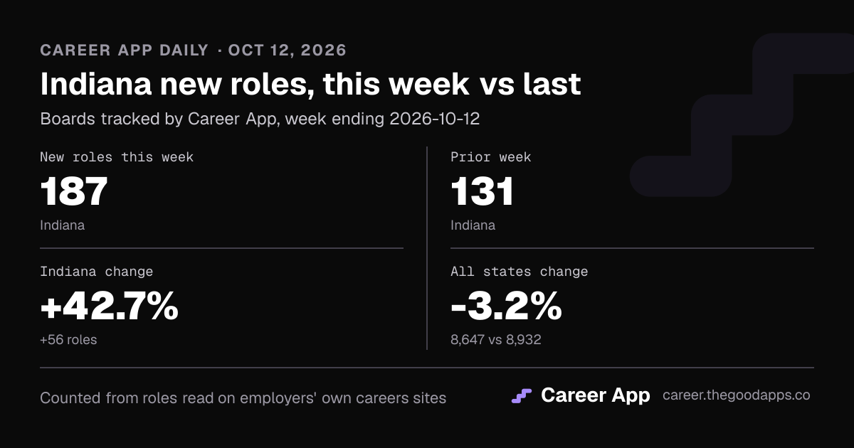 Indiana new roles, this week vs last