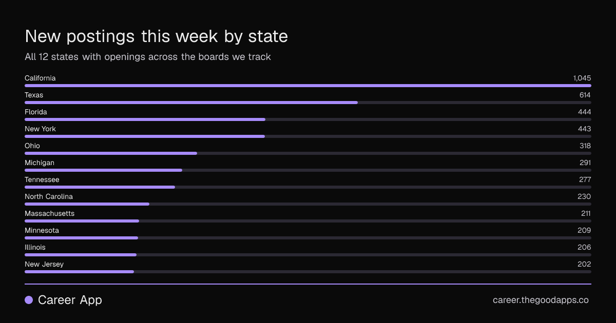 New postings this week by state