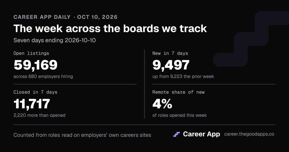 The week across the boards we track