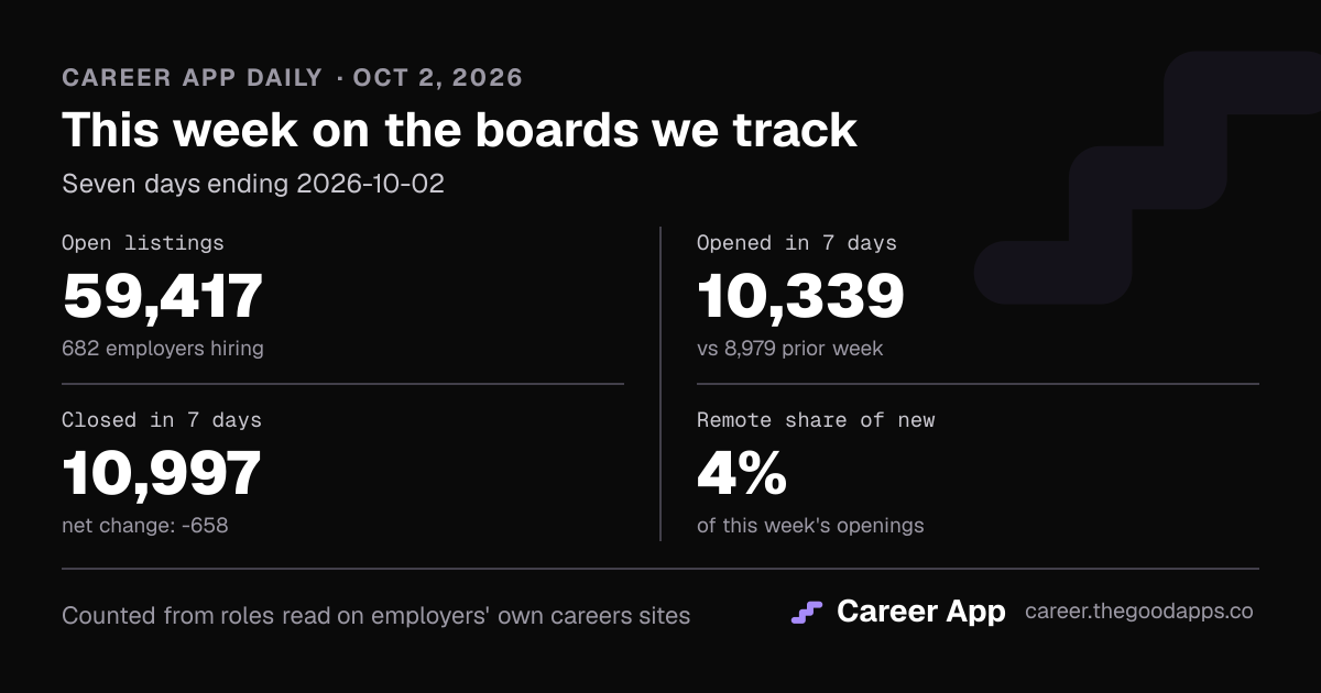 This week on the boards we track