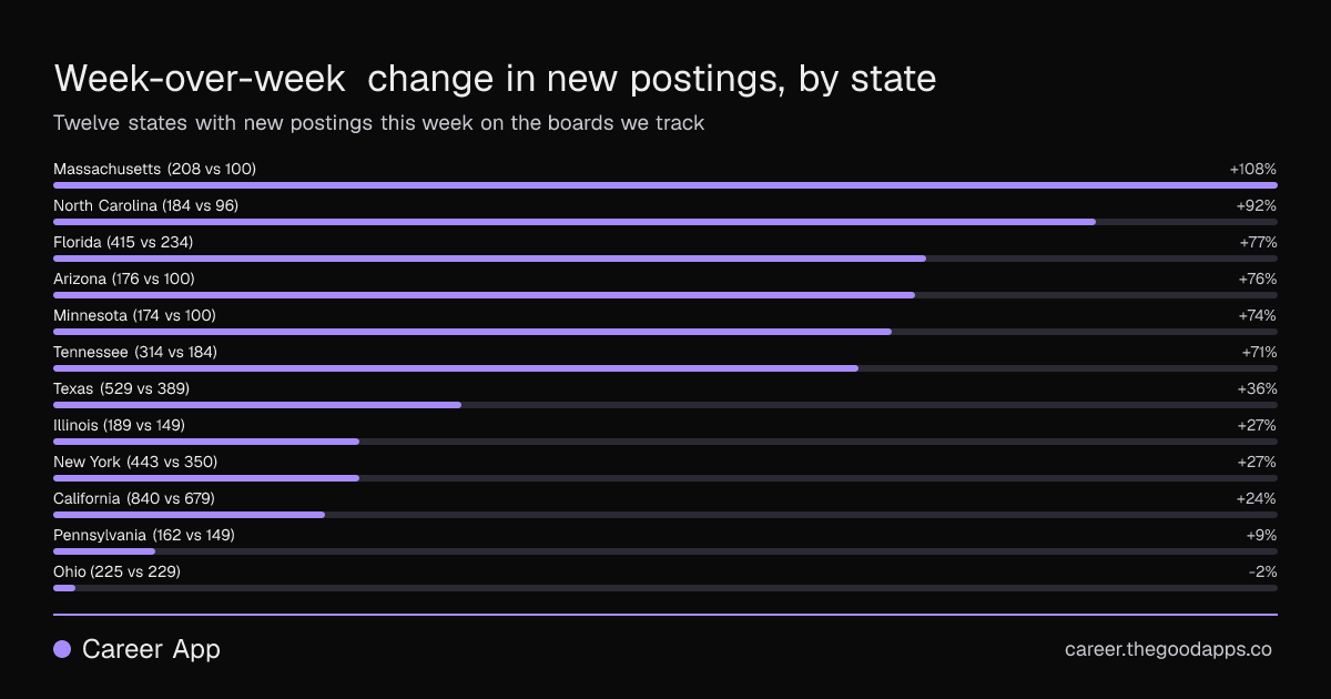 Week-over-week change in new postings, by state