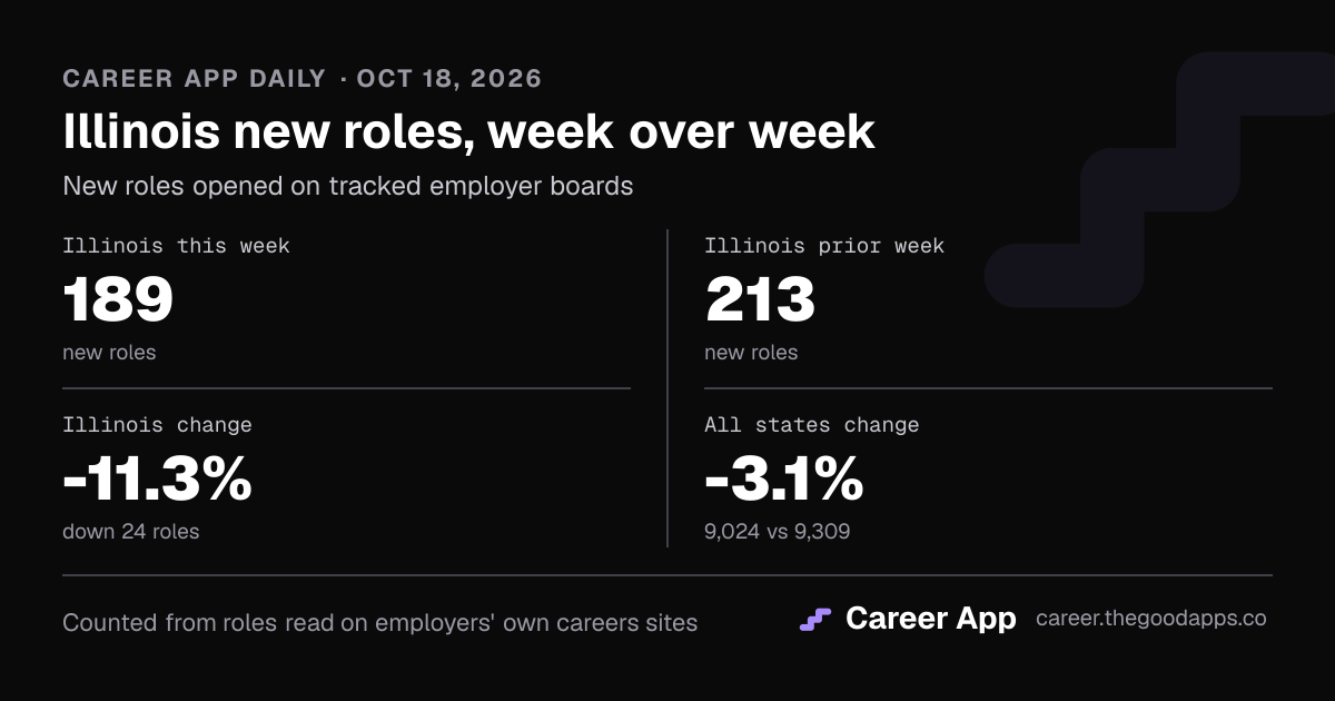 Illinois new roles, week over week