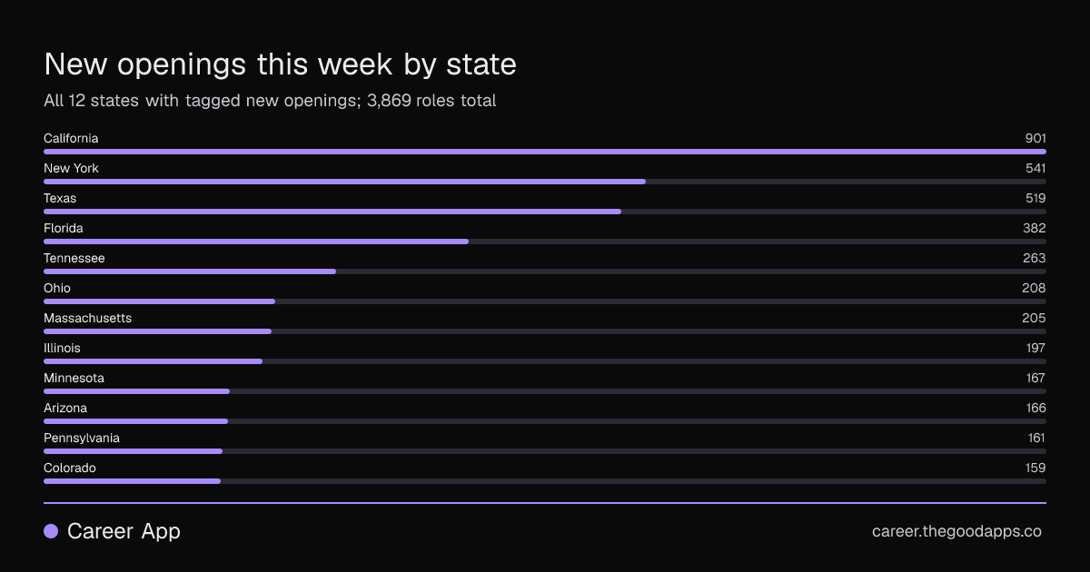 New openings this week by state