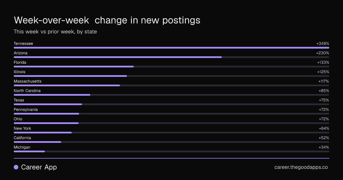 Week-over-week change in new postings