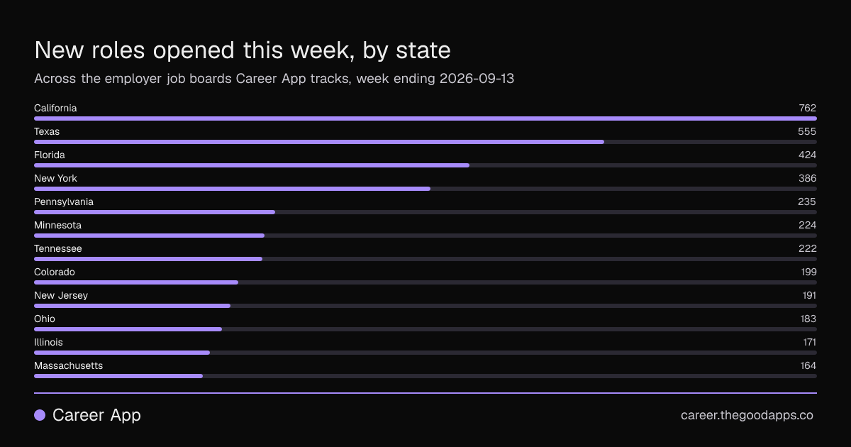 New roles opened this week, by state