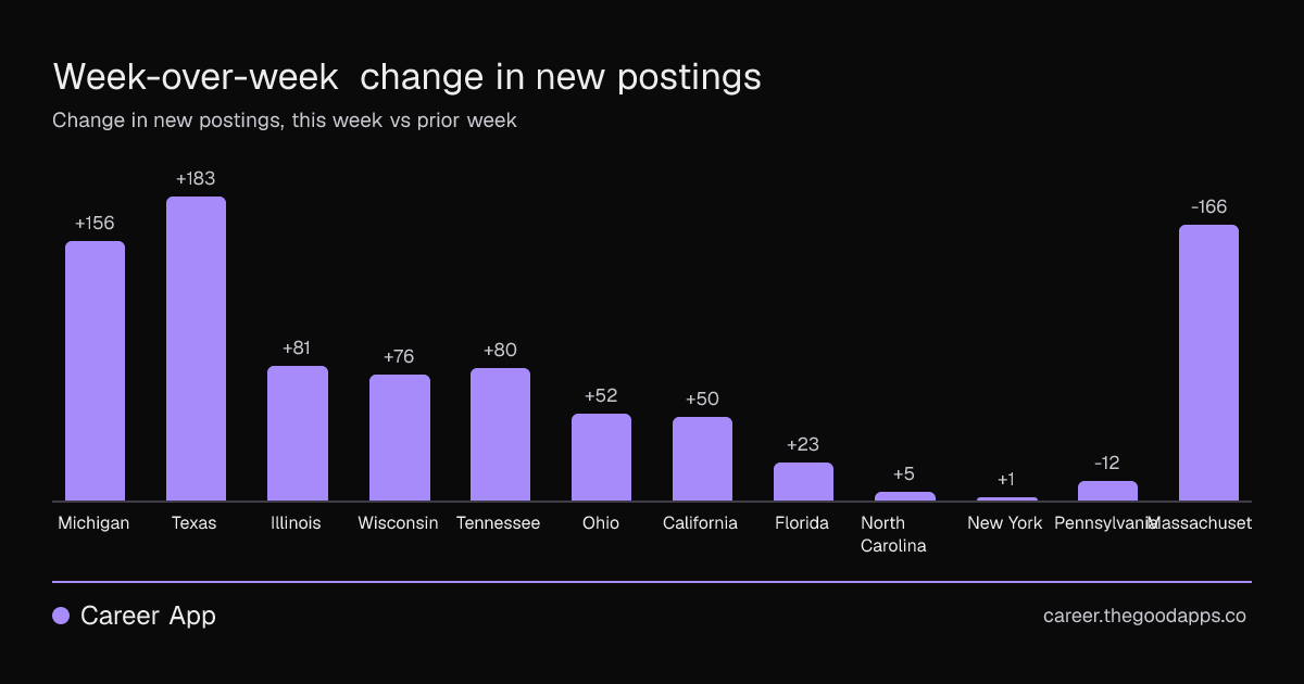 Week-over-week change in new postings