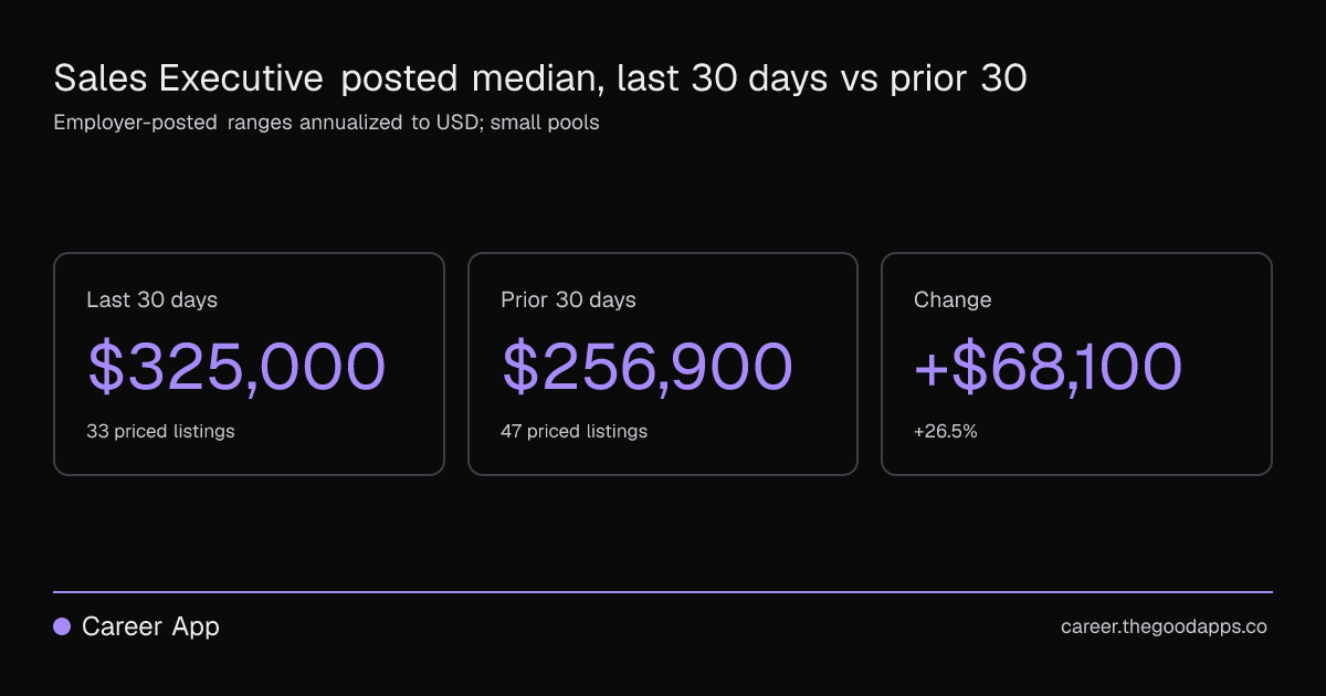 Sales Executive posted median, last 30 days vs prior 30