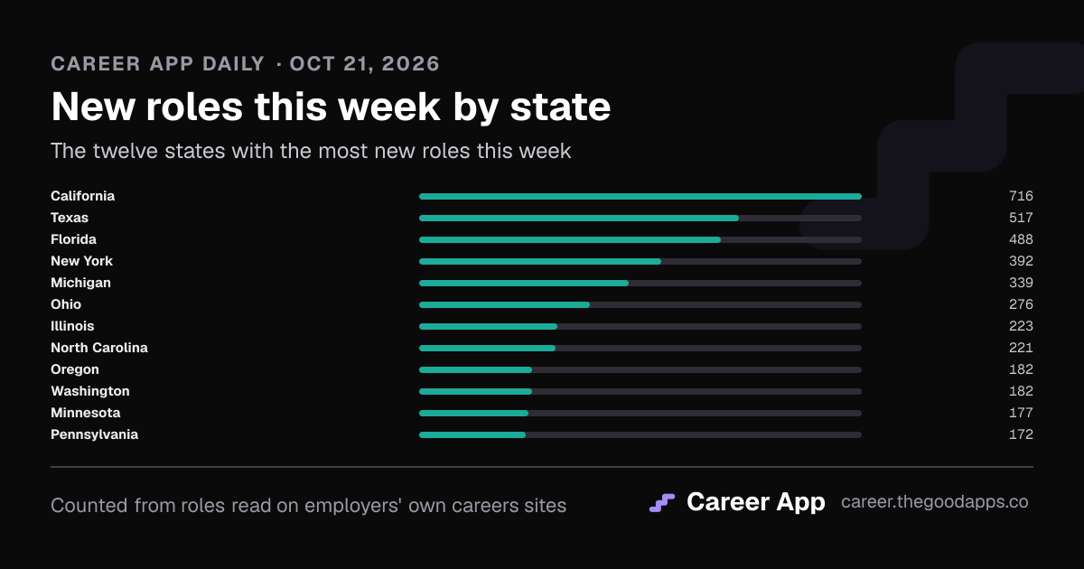 New roles this week by state