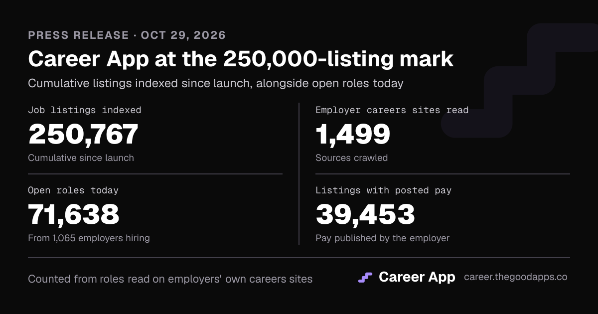 Career App at the 250,000-listing mark