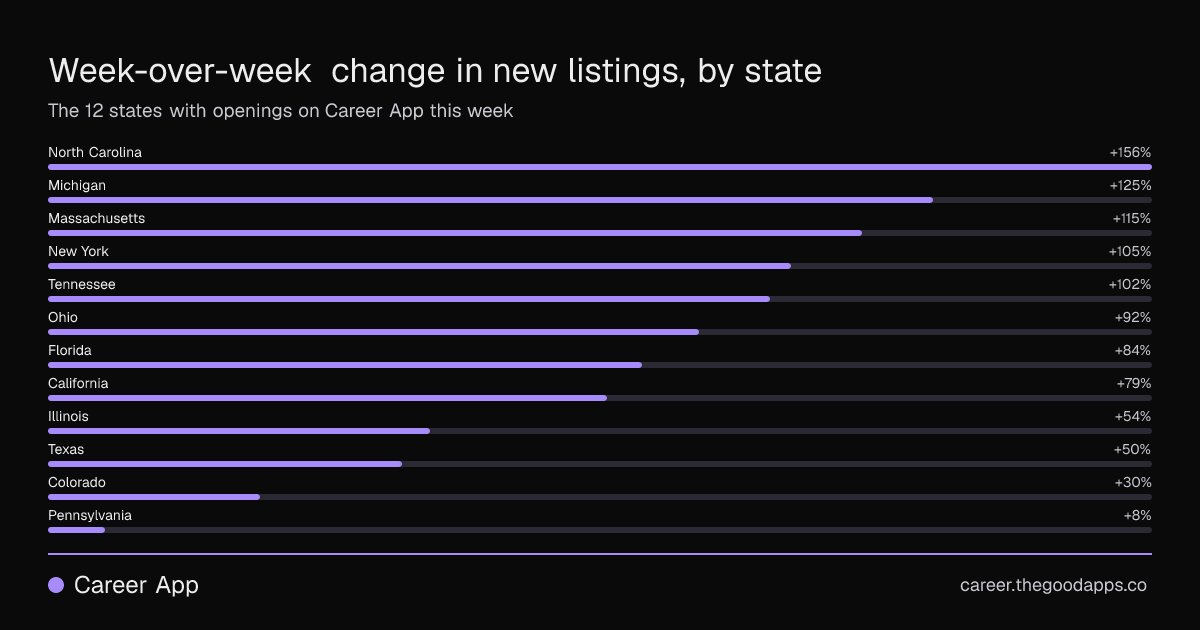 Week-over-week change in new listings, by state