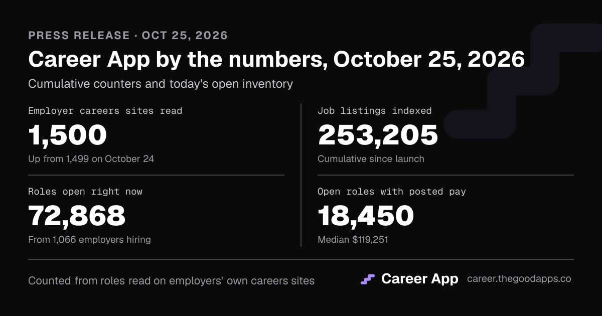 Career App by the numbers, October 25, 2026