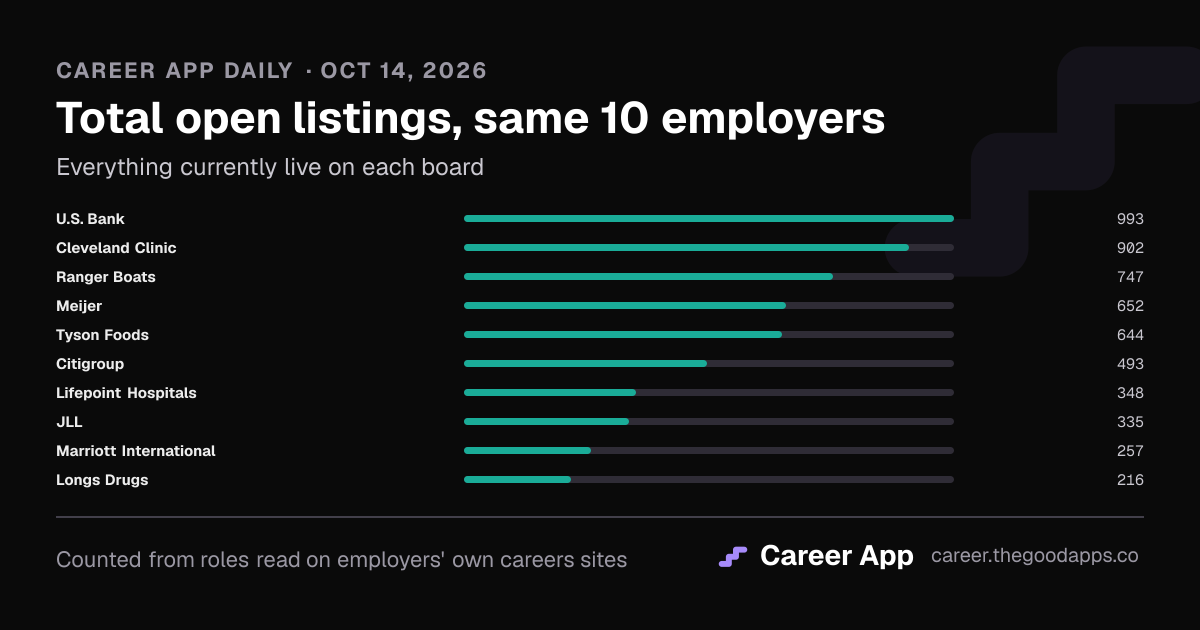 Total open listings, same 10 employers