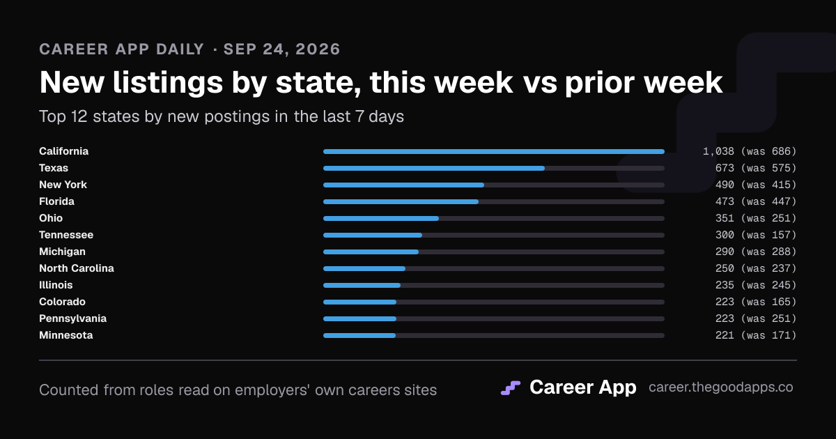 New listings by state, this week vs prior week