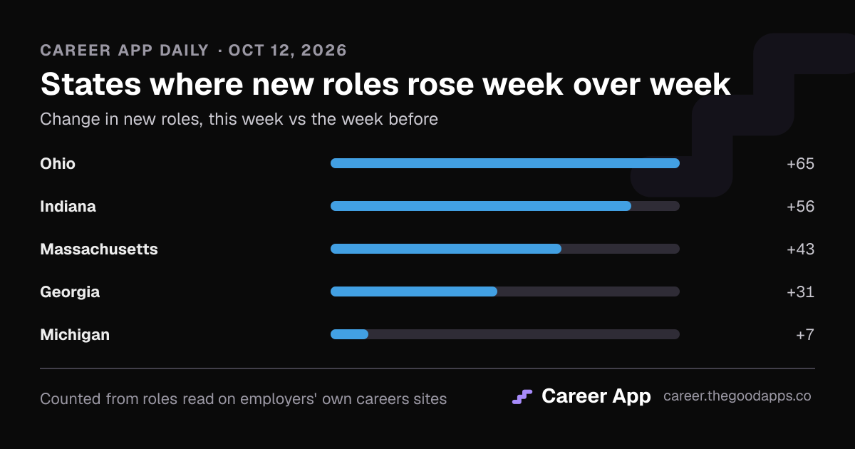 States where new roles rose week over week
