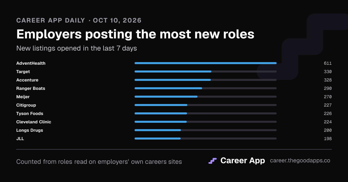 Employers posting the most new roles